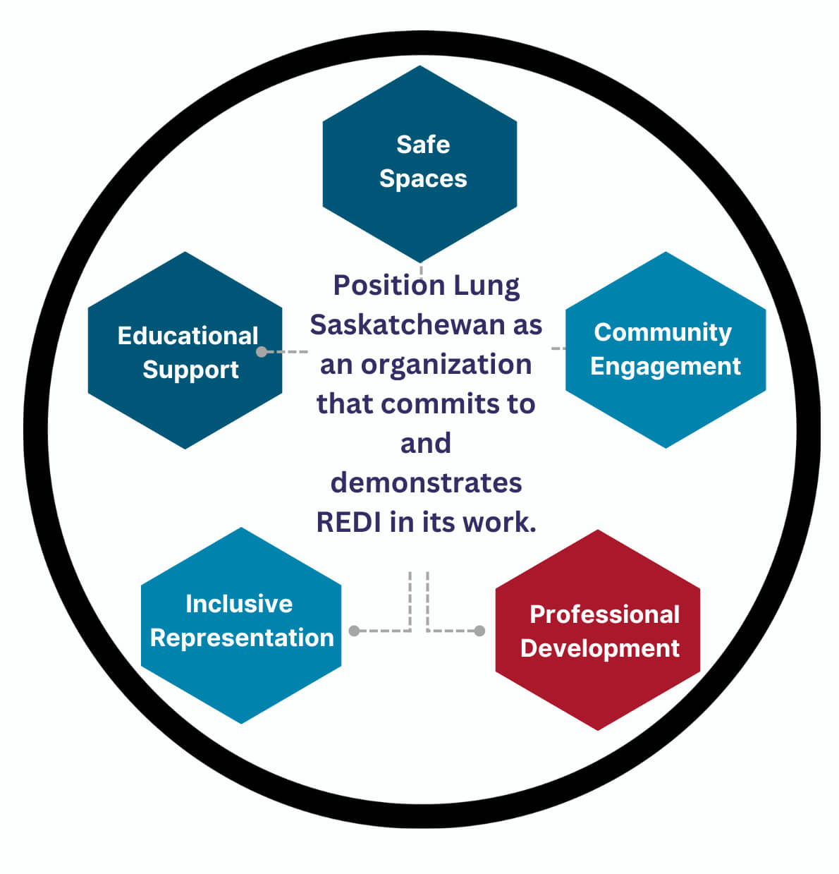 A graphic showing the aspects of REDI that we are demonstrating: Safe Spaces, Community Engagement, Professional Development, Inclusive Representation, and Educational Support